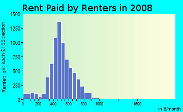 Rent paid by renters in 2009 in North Linden in Columbus neighborhood in OH