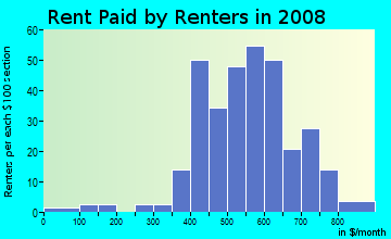 Rent paid by renters in 2009 in Philadelphia Woods in Dayton neighborhood in OH