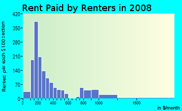 Rent paid by renters in 2009 in North East in Columbus neighborhood in OH