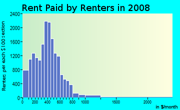 Rent paid by renters in 2009 in Downtown in Columbus neighborhood in OH