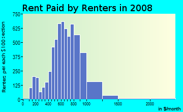 Rent paid by renters in 2009 in Overlook in Cleveland neighborhood in OH