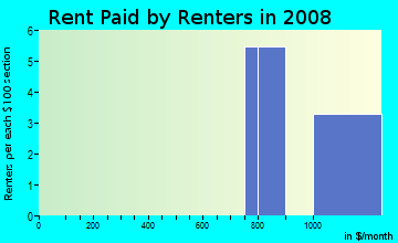 Rent paid by renters in 2009 in Plain Center Estates in Canton neighborhood in OH