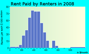 Rent paid by renters in 2009 in Newton Zone in Canton neighborhood in OH