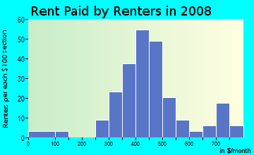 Rent paid by renters in 2009 in Northwest Canton in Canton neighborhood in OH