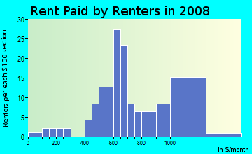 Rent paid by renters in 2009 in Liberty Bell in Brook Park neighborhood in OH