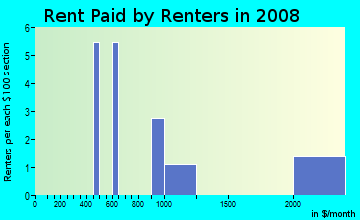 Rent paid by renters in 2009 in Sandstone Ridge in Berea neighborhood in OH