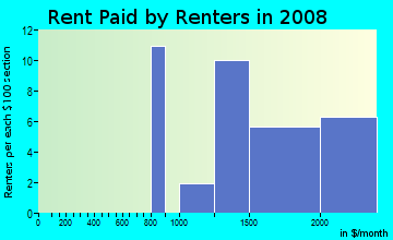 Rent paid by renters in 2009 in Neighborhood B in Rohnert Park neighborhood in CA