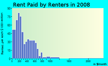 Rent paid by renters in 2009 in Shoreland in Toledo neighborhood in OH