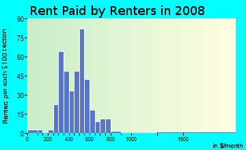 Rent paid by renters in 2009 in Stickney in Toledo neighborhood in OH