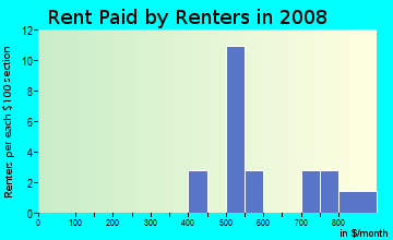 Rent paid by renters in 2009 in Indian Hills in Toledo neighborhood in OH