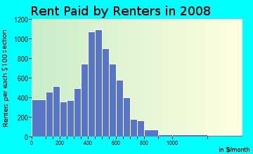 Rent paid by renters in 2009 in Northeast Canton in Canton neighborhood in OH