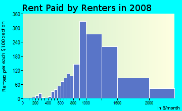 Rent paid by renters in 2009 in Neighborhood S in Rohnert Park neighborhood in CA