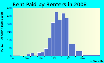 Rent paid by renters in 2009 in Lands End in Westlake neighborhood in OH