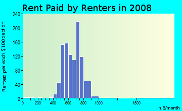 Rent paid by renters in 2009 in BUMA in Toledo neighborhood in OH