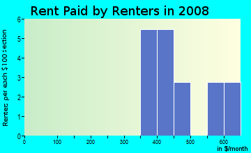 Rent paid by renters in 2009 in Clarkwood Estates in Warrensville Heights neighborhood in OH