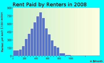 Rent paid by renters in 2009 in Highland Heights in Toledo neighborhood in OH