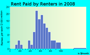Rent paid by renters in 2009 in Sunnyside in Vermilion neighborhood in OH