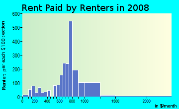 Rent paid by renters in 2009 in Bexley Park in Cleveland neighborhood in OH