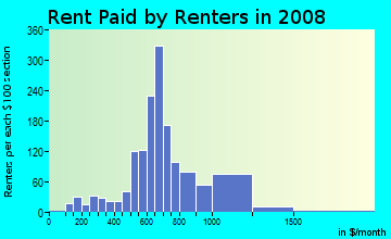 Rent paid by renters in 2009 in Mayfield Road Area in Cleveland neighborhood in OH