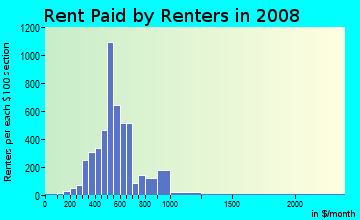 Rent paid by renters in 2009 in Quarry Park in Cleveland neighborhood in OH
