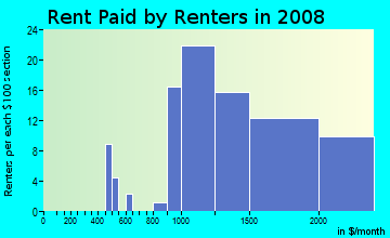 Rent paid by renters in 2009 in Northeast Rohnert Park in Santa Rosa neighborhood in CA