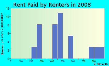 Rent paid by renters in 2009 in Berlin Heights Station in Berlin Heights neighborhood in OH