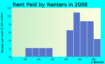 Rent paid by renters in 2009 in Ogontz in Berlin Heights neighborhood in OH