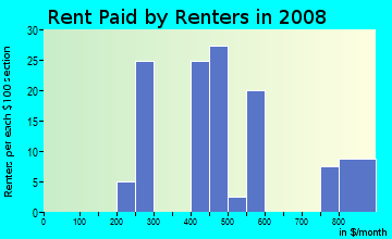 Rent paid by renters in 2009 in Ceylon in Huron neighborhood in OH