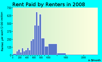 Rent paid by renters in 2009 in South Euclid in Cleveland neighborhood in OH