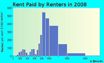 Rent paid by renters in 2009 in West Rohnert Park in Rohnert Park neighborhood in CA