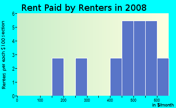 Rent paid by renters in 2009 in Huron Township in Huron neighborhood in OH