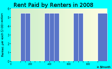Rent paid by renters in 2009 in Avery in Milan neighborhood in OH