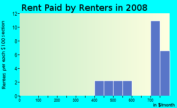 Rent paid by renters in 2009 in Fairview Lanes in Sandusky neighborhood in OH