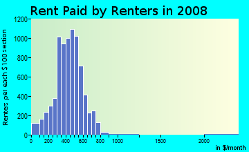 Rent paid by renters in 2009 in Downtown Sandusky in Sandusky neighborhood in OH