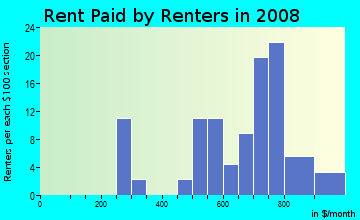 Rent paid by renters in 2009 in Lakeview in Akron neighborhood in OH