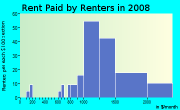 Rent paid by renters in 2009 in Calumet Park in San Anselmo neighborhood in CA