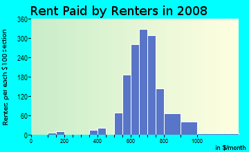 Rent paid by renters in 2009 in Dogwood Estates in Cleveland neighborhood in OH
