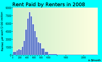 Rent paid by renters in 2009 in West Toledo in Toledo neighborhood in OH