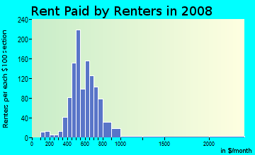 Rent paid by renters in 2009 in Southeast North Canton in North Canton neighborhood in OH