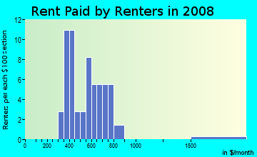 Rent paid by renters in 2009 in Western Star in Barberton neighborhood in OH