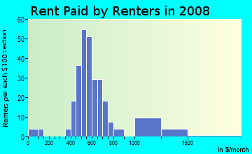 Rent paid by renters in 2009 in Pheasant Hill in Dayton neighborhood in OH