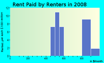 Rent paid by renters in 2009 in Crystal Lake in Cleveland neighborhood in OH