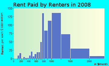 Rent paid by renters in 2009 in Lomita Park in San Bruno neighborhood in CA