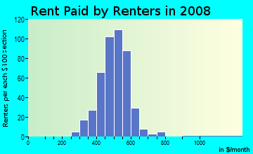 Rent paid by renters in 2009 in Amherst Heights in Massillon neighborhood in OH