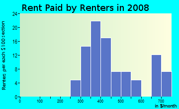Rent paid by renters in 2009 in Lawndale in Massillon neighborhood in OH