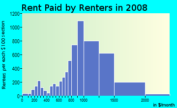 Rent paid by renters in 2009 in Northwest Norwalk in Norwalk neighborhood in CA