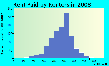 Rent paid by renters in 2009 in Valley View in Ashtabula neighborhood in OH