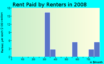 Rent paid by renters in 2009 in Village of Newman in Massillon neighborhood in OH