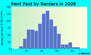 Rent paid by renters in 2009 in Northwest Massillon in Massillon neighborhood in OH