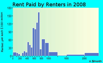 Rent paid by renters in 2009 in Mapleboro in Maple Heights neighborhood in OH
